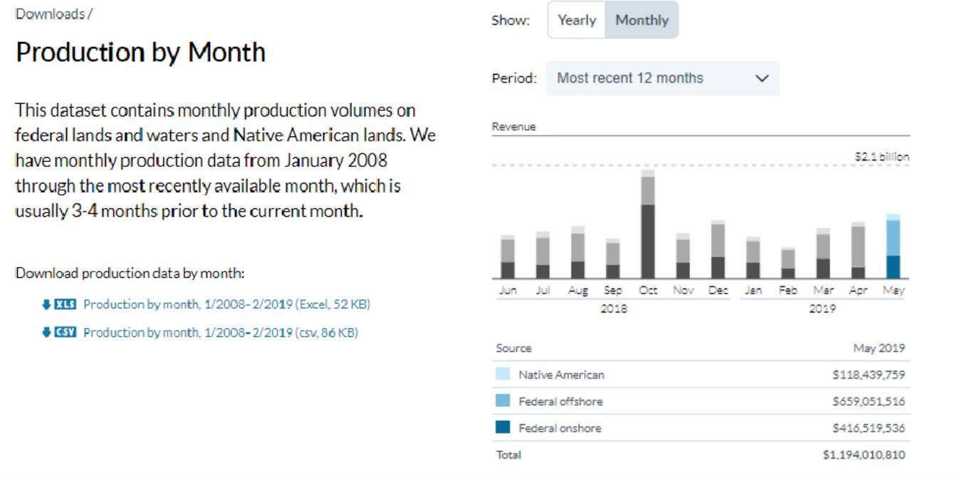 Image of a chart of natural resource revenue and production downloads on the Natural Resources Revenue Data website