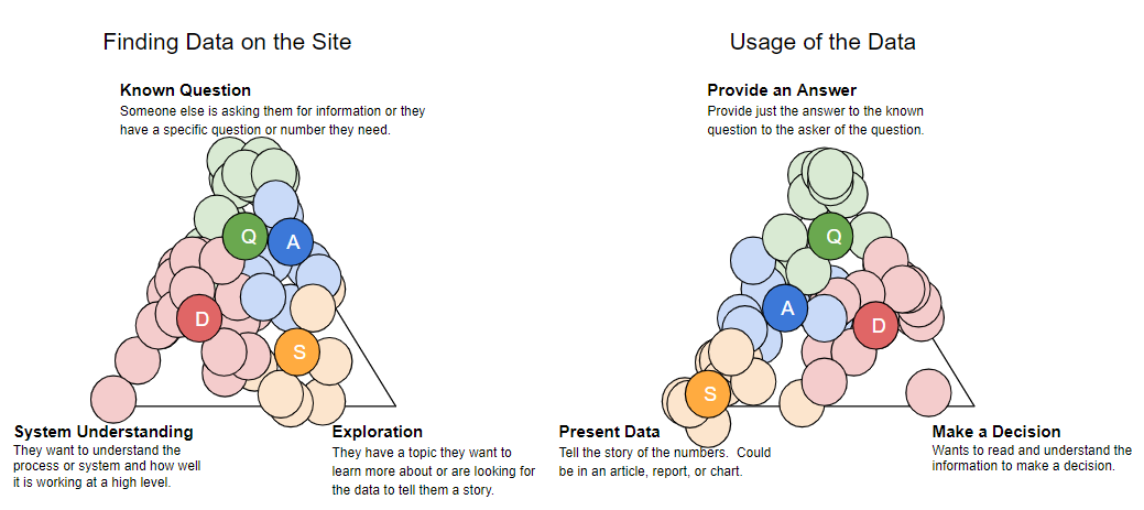 user types mapped on one triangle representing known questions, system understanding, and exploration and another triangle representing providing an answer, presenting data, and making a decision