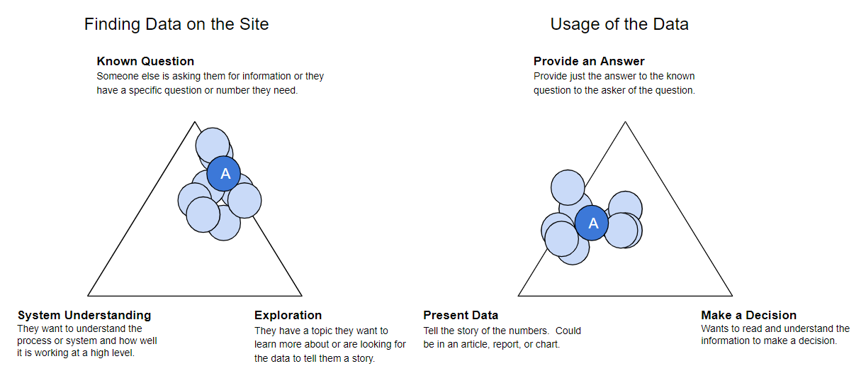 Visual summary of agenda supporter participants, with the majority of participants located between known question and exploration for finding data on the site, closer to known question and between find an answer and present data, closer to present data, for usage of the data, defined as someone who is committed to a cause and looking for data to support that cause