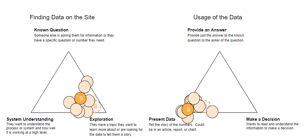 Visual summary of storyteller participants, with the majority of participants located close to exploration for finding data on the site and close to present data for usage of the data, defined as someone who is looking for the data to tell them a story that they can then share with others