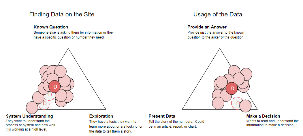 Visual summary of domain learner participants, with the majority of participants located between system understanding and known question, closer to system understanding, for finding data on the site and closest to make a decision, but also close to provide an answer and present data, for usage of the data, defined as someone who seeks to understand the whole picture for the domain they oversee