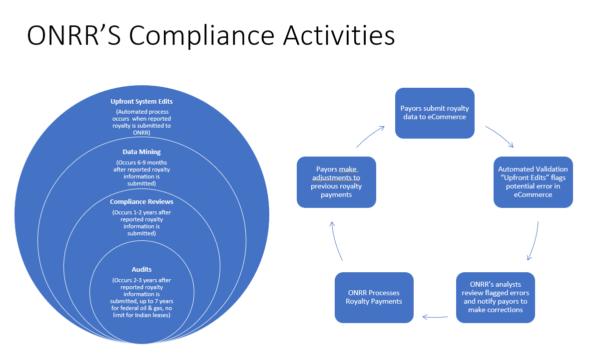 A prototype for ONRR's compliance activities with two diagrams. The diagram on the left shows nested circles with upfront system edits in the largest circle, then data mining in the second largest, compliance reviews in the third largest circle, and audits in the smallest circle. The diagram on the right shows a circular process of five steps connected by arrows. The top step is payors submit royalty data to eCommerce. The second step is automated validation "upfront edits" flags potential error in eCommerce. The third step is ONRR's analysts review flagged errors and notify payors to make corrections. The fourth step is ONRR processes royalty payments. In the fifth step, payors make adjustments to previous royalty payments.