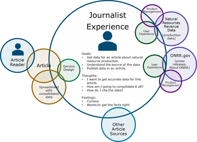 Giant circle with the words Journalist Experience and a customer in the center. Goals, thoughts, and feelings are in the center of the circle. Goals: Get data for an article about natural resource production, understand the source of the data, and publish data in an article. Thoughts: I want to get accurate data for this article, how am I going to consolidate it all?, and how do I cite the data? Feelings: Curious, wants to get the facts right. Smaller circles on the sides intersecting with the Customer circle for Natural Resources Revenue Data (production data), ONRR.gov (press releases, about ONRR), Other article sources, article, and spreadsheet with consolidated data.  Natural Resources Revenue Data and ONRR.gov have smaller circles within the Customer circle for User Experience and a circle that crosses the edge of the Customer circle for Product Management. Article and spreadsheet with consolidated data have a smaller circle within the Customer circle for Service Design. Article has a circle that crosses the edge of the article circle for article reader.