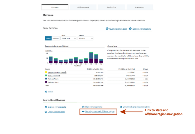 Screenshot of the Option D prototype, where the homepage tab section is the focus for the reader. At the bottom of the revenue tab, there is a section with different links to different parts of the website. There is a link, “Data by state and offshore region”, in underlined blue link text and an icon of the United States. For the purposes of this demonstrative image, there is a red arrow pointing to a red box around the link with text that states, “Link to state and offshore region navigation”.