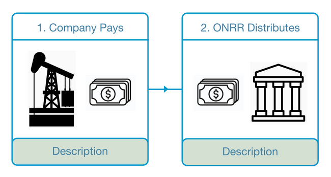 Concept showing a different treatment of two cards for company pays and ONRR distributes.