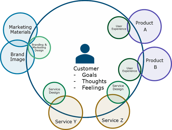 Giant circle with a customer in the center and the words: Goals, Thoughts, Feelings. Smaller circles on the sides intersecting with the Customer circle for Product A, Product B, Service Y, Service Z, Brand Image, and Marketing Materials. Product A and Product B have smaller circles within the Customer circle for User Experience. Service Y & Service C have smaller circles within the Customer circle for Service Design. Brand Image and Marketing Materials have a smaller circle within the Customer circle for Branding & Marketing Design.