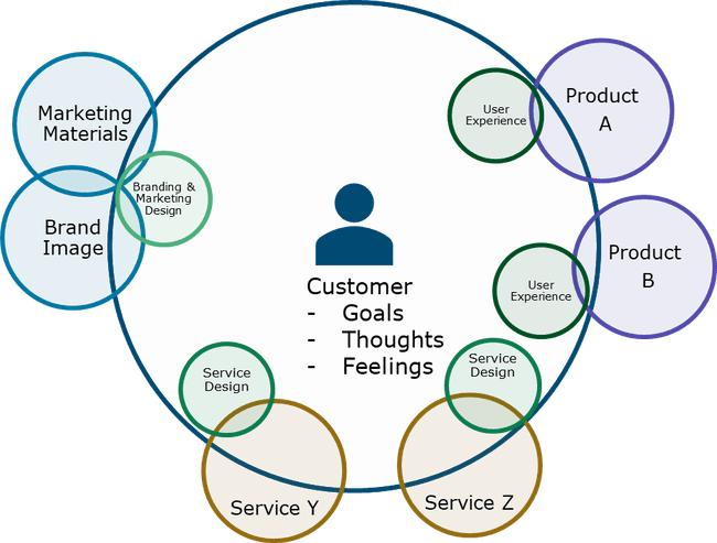 Giant circle with a customer in the center and the words: Goals, Thoughts, Feelings. Smaller circles on the sides intersecting with the Customer circle for Product A, Product B, Service Y, Service Z, Brand Image, and Marketing Materials. Product A and Product B have smaller circles within the Customer circle for User Experience. Service Y & Service C have smaller circles within the Customer circle for Service Design. Brand Image and Marketing Materials have a smaller circle within the Customer circle for Branding & Marketing Design.