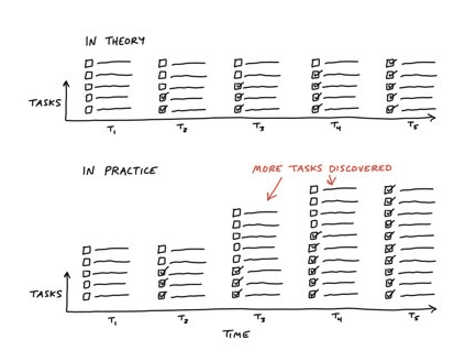 Image showing how the number of tasks increases over time