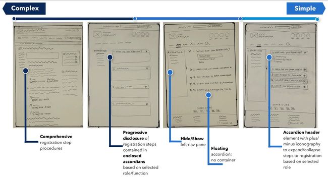 Sketch iterations: Working from complex to simple interactive design components and UI layout.