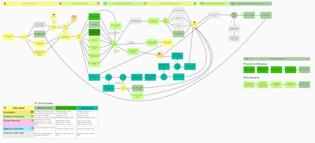 Screenshot of Information and Data Management journey map