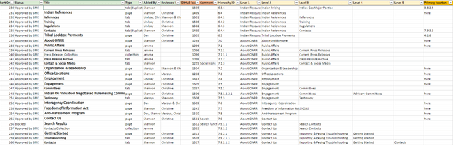 Screencapture of the content tracking spreadsheet