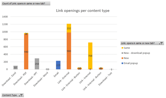 Screen capture of a bar chart showing links openings per content type.