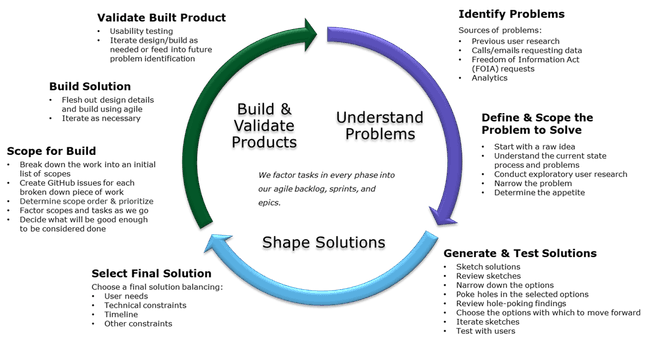 We base our website design for both of our websites on users. The user-centered design process is ongoing, it never ends. It starts by understanding problems based on previous user research, data requests or analytics. We then shape solutions by putting ourselves in the shoes of the users. Then we build and validate products using agile processes. We repeat and iterate as we learn more about users. Circular diagram includes the following sections. Understand Problems, Shape Solutions, and Build & Validate Products. Under Understand Problems there are sections for Identify Problems and Define & Scope the Problem to Solve. Under Identify Problems there are bullets for sources of problems: previous user research, calls/emails requesting data, Freedom of Information Act (FOIA) requests, and analytics. Under Define & Scope the Problem to Solve there are bullets for: start with a raw idea, understand the current state process and problems, conduct exploratory user research, narrow the problem, and determine the appetite. Under Shape Solutions there are sections for Generate & Test Solutions and Select Final Solution. Under Generate & Test Solutions there are bullets for: sketch solutions, review sketches, narrow down the options, poke holes in the selected options, review hole-poking findings, choose the options with which to move forward, iterate sketches, and test with users. Under Select Final Solution there are bullets for choosing a final solution balancing: user needs, technical constraints, timeline, and other constraints. Under Build & Validate Products there are sections for Scope for Build, Build Solution, and Validate Built Product. Under Scope for build there are bullets for: break down the work into an initial list of scopes, create GitHub issues for each broken down piece of work, determine scope order & prioritize, factor scopes and tasks as we go, and decide what will be good enough to be considered done. Under Build Solution there are bullets for: flesh out design details and build using agile and iterate as necessary. Under Validate Built Product there are bullets for: usability testing and iterate design/build as needed or feed into future problem identification. We factor tasks in every phase into our agile backlog, sprints, and epics.