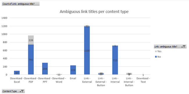 Screen capture of a bar chart showing ambiguous link titles per content type.