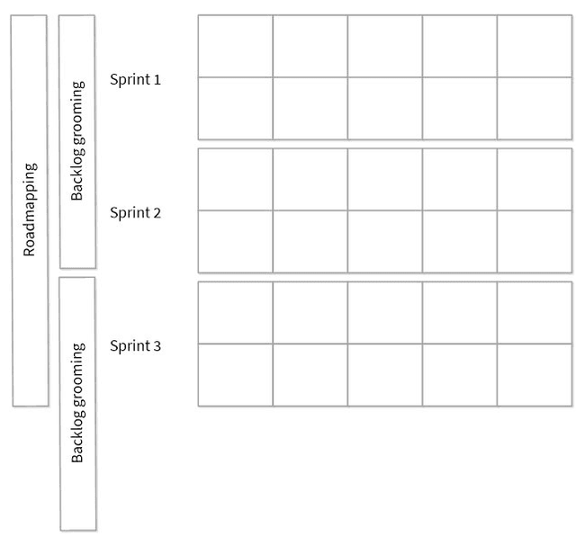 Image showing how our roadmapping, backlog grooming, and sprint timelines aligned