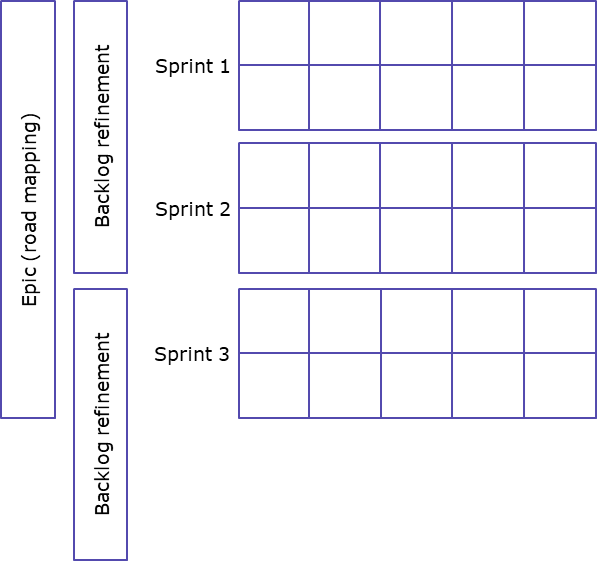 Diagram demonstrating our long-term planning. Epic (road mapping) is comprised of three 2-week sprints. Backlog refinement is every four weeks or two sprints
