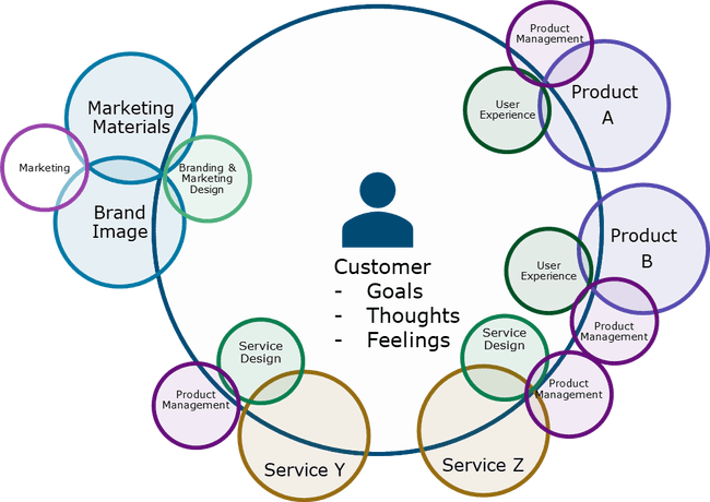 Giant circle with a customer in the center and the words: Goals, Thoughts, Feelings. Smaller circles on the sides intersecting with the Customer circle for Product A, Product B, Service Y, Service Z, Brand Image, and Marketing Materials. Product A and Product B have smaller circles within the Customer circle for User Experience and a circle that crosses the edge of the Customer circle for Product Management. Service Y & Service C have smaller circles within the Customer circle for Service Design and a circle that crosses the edge of the Customer circle for Product Management. Brand Image and Marketing Materials have a smaller circle within the Customer circle for Branding & Marketing Design and a circle outside the Customer circle for Marketing.