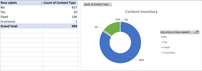Pivot table and corresponding circle chart showing the overall status of the content audit updates.