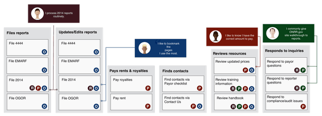 Spine diagram: Illustrates mental model of personas and their tasks & goals.