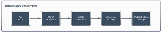 Diagram of the usability testing process that includes these steps: plan study, recruit participants, create study guide, consolidate findings, and update ongoing findings