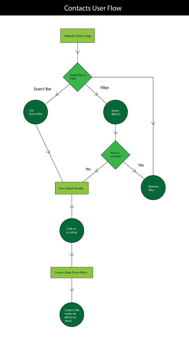 User journey flow chart with pathways to select between Search and Filter.  On the filter option, it is possible to apply a filter and also to remove a filter if it does not show the desired result.  Users can then view search results and click on a listing.  Clicking a listing stays on the same page and opens a drop down menu showing phone and/or email.