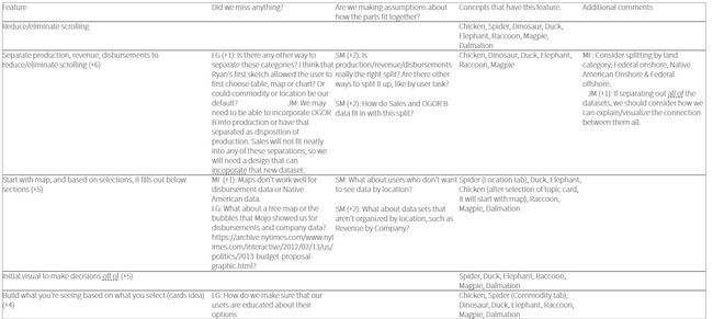 Matrix of features and topics to think about and how each feature measures on each topic