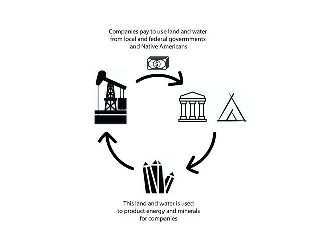 Circular diagram explaining how the money is dispersed.