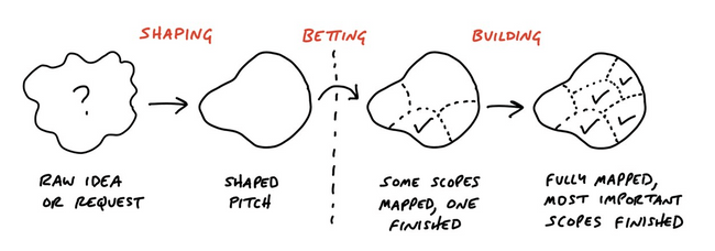 Image of the work process flow from *Shape Up* including raw idea, shaped pitch, betting, and building