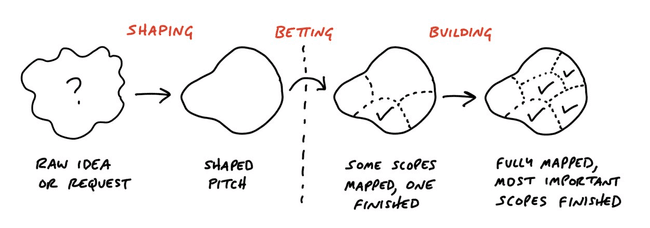 Image of the work process flow from *Shape Up* including raw idea, shaped pitch, betting, and building