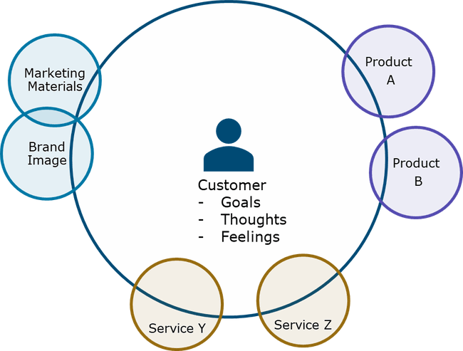 Giant circle with a customer in the center and the words: Goals, Thoughts, Feelings. Smaller circles on the sides intersecting with the Customer circle for Product A, Product B, Service Y, Service Z, Brand Image, and Marketing Materials.