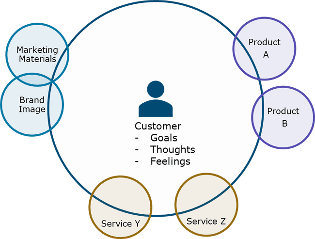 Giant circle with a customer in the center and the words: Goals, Thoughts, Feelings. Smaller circles on the sides intersecting with the Customer circle for Product A, Product B, Service Y, Service Z, Brand Image, and Marketing Materials.