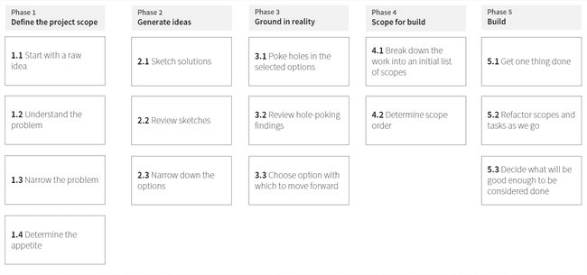 Image showing the phases and steps of our version of shaping. 