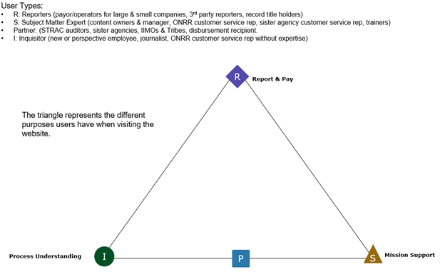Visual of Option A triangle diagram.