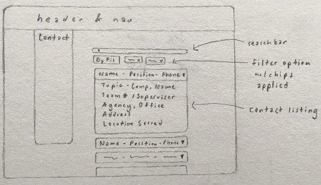 A hand drawn design iteration provides an easy way to draft a design concept and bring it to a meeting.  This prototype pictures different boxes in the center of the page, each representing a search result.