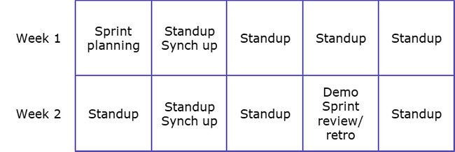 Diagram demonstrating our two-week sprints. Week 1: Monday: Sprint planning, Tuesday: Standup & synch up, Wednesday: Standup, Thursday: Standup, Friday: Standup. Week 2: Monday: Standup, Tuesday: Standup & synch up, Wednesday: Standup, Thursday: Demo, sprint review & retro, Friday: Standup.