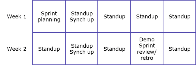 Diagram demonstrating our two-week sprints. Week 1: Monday: Sprint planning, Tuesday: Standup & synch up, Wednesday: Standup, Thursday: Standup, Friday: Standup. Week 2: Monday: Standup, Tuesday: Standup & synch up, Wednesday: Standup, Thursday: Demo, sprint review & retro, Friday: Standup.