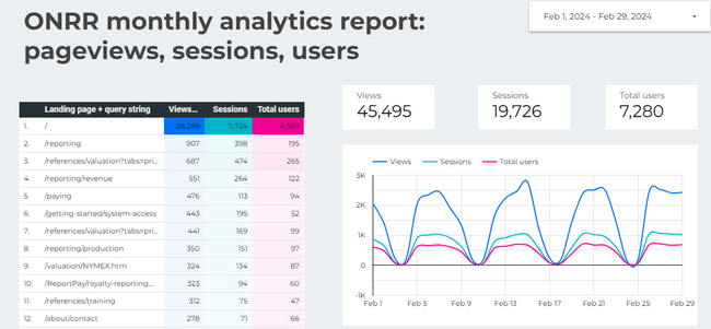 Screen capture of a Looker Studio report for onrr.gov monthly analytics. There is a heatmap chart for pageviews, sessions, and users; scorecards for pageviews, sessions, and users; and a line graph showing pageviews, sessions, and users over the course of a month.