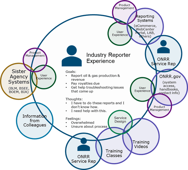 Giant circle with the words Industry Reporter Experience and a customer in the center. Goals, thoughts, and feelings are in the center of the circle. Goals: Report oil & gas production & revenue, pay royalties due, and get help troubleshooting issues that come up. Thoughts: I have to do these reports and I don’t know how and I need help with this. Feelings: Overwhelmed, unsure about process. Smaller circles on the sides intersecting with the Customer circle for reporting systems (eCommerce, WebCenter Portal, LAB, others), ONRR.gov (system access, handbooks, contact info), Training Videos, Training Classes, Information from Colleagues, and Sister Agency Systems (BLM, BSEE, BOEM, BIA).  Reporting Systems, ONRR.gov, and Sister Agency Systems have smaller circles within the Customer circle for User Experience and a circle that crosses the edge of the Customer circle for Product Management. Reporting Systems and ONRR.gov have an ONRR Service Rep circle that intersects with both those circles along with the Customer circle. Training Classes and Training Videos overlap with each other and have a smaller circle within the Customer circle for Service Design. Training Classes has a circle that crosses the edge of the Training Classes circle and the Customer circle for ONRR Service Rep. 