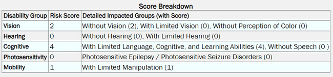 Table of the risk score breakdown that lists 5 disability groups and the details about those impacted: Vision (without vision, with limited vision, without perception of color), Hearing (without hearing, with limited hearing), Cognitive (with limited language, cognitive, and learning abilities, without speech), Photosensitivity (photosensitive epilepsy / photosensitive seizure disorders), Mobility (with limited manipulation).