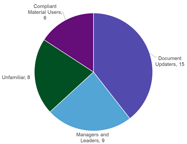 Pie chart showing stakeholder types. Stakeholders included 15 document updaters, 9 managers and leaders, 8 unfamiliar with 508 compliance, and 6 compliant material users.