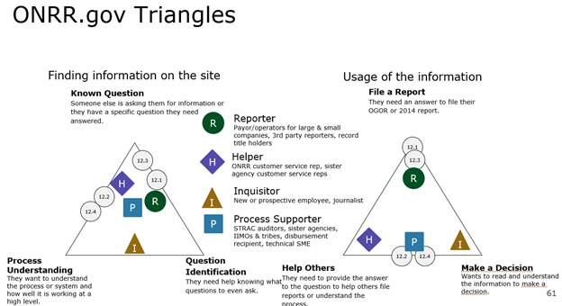 Visual of the revised 2 triangles, with participants plotted on them.