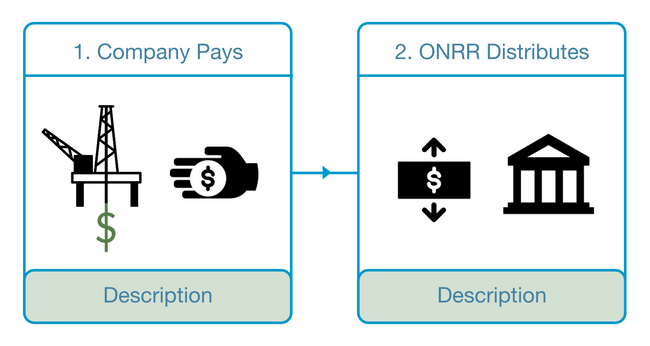 Concept showing different icons on the two cards for company pays and ONRR distributes.