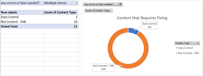 Pivot table and corresponding circle chart showing the overall status of the content that needs some for of fix or update.