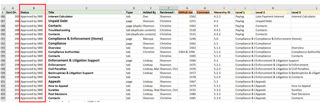 Screen capture of our content tracking spreadsheet. The status column is highlighted by a red box. This indicates where we tracked SME approval.