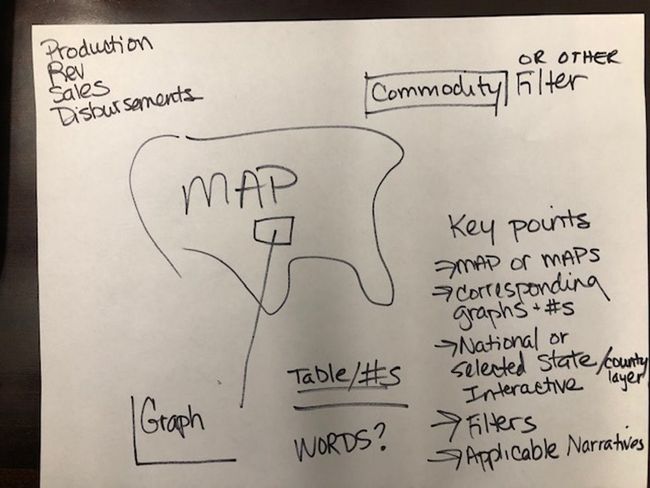 Photo of a high-level sketch showing a map and graphs